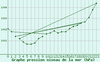Courbe de la pression atmosphrique pour Saint-Michel-Mont-Mercure (85)
