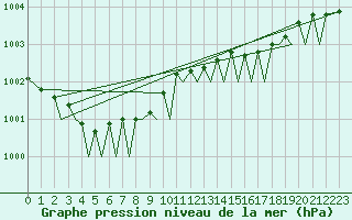 Courbe de la pression atmosphrique pour Stavanger / Sola