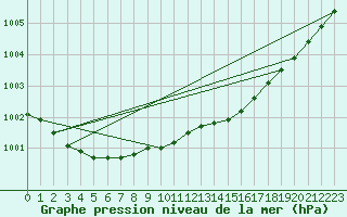 Courbe de la pression atmosphrique pour Harstad