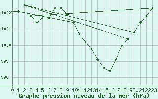 Courbe de la pression atmosphrique pour Mosen