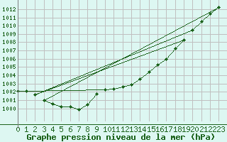 Courbe de la pression atmosphrique pour Salla Naruska