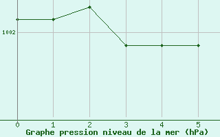 Courbe de la pression atmosphrique pour Cherbourg (50)