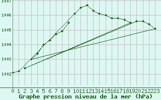 Courbe de la pression atmosphrique pour Ile d