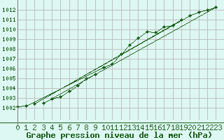 Courbe de la pression atmosphrique pour Grimentz (Sw)