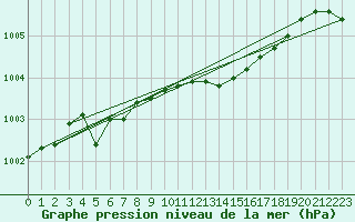 Courbe de la pression atmosphrique pour Sihcajavri