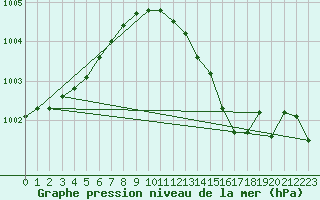 Courbe de la pression atmosphrique pour Villarzel (Sw)