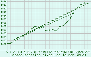 Courbe de la pression atmosphrique pour Ulm-Mhringen