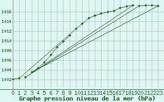 Courbe de la pression atmosphrique pour Mont-Rigi (Be)