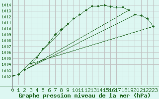 Courbe de la pression atmosphrique pour Axstal