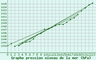 Courbe de la pression atmosphrique pour Thomastown