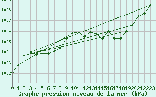 Courbe de la pression atmosphrique pour Ouessant (29)