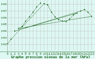 Courbe de la pression atmosphrique pour Lerida (Esp)