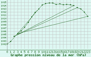 Courbe de la pression atmosphrique pour Retie (Be)