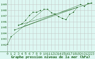 Courbe de la pression atmosphrique pour Hoherodskopf-Vogelsberg