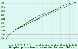 Courbe de la pression atmosphrique pour Woluwe-Saint-Pierre (Be)