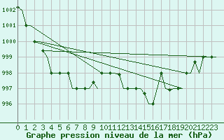 Courbe de la pression atmosphrique pour Gnes (It)