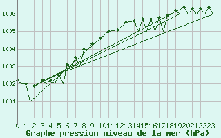 Courbe de la pression atmosphrique pour Donna Nook