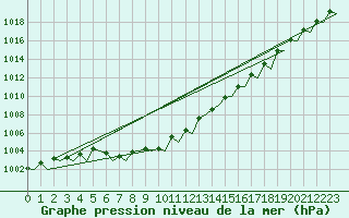 Courbe de la pression atmosphrique pour Euro Platform