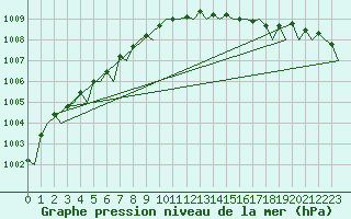 Courbe de la pression atmosphrique pour Aberdeen (UK)