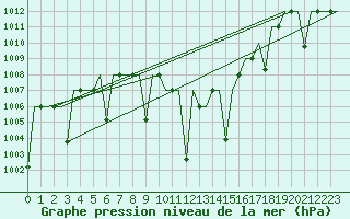 Courbe de la pression atmosphrique pour Suleyman Demirel