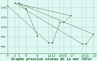 Courbe de la pression atmosphrique pour University De Chihuahua, Chihuahua, Chih.