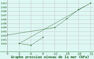 Courbe de la pression atmosphrique pour Vokhma