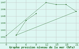 Courbe de la pression atmosphrique pour Kazym River