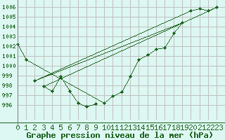 Courbe de la pression atmosphrique pour Douzens (11)