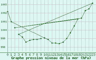 Courbe de la pression atmosphrique pour Waldmunchen