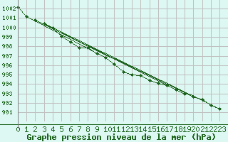 Courbe de la pression atmosphrique pour Waren