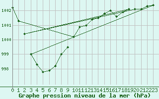 Courbe de la pression atmosphrique pour Terespol