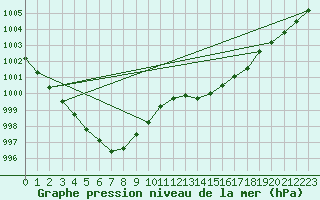 Courbe de la pression atmosphrique pour Brigueuil (16)