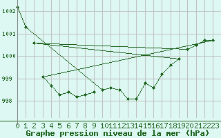 Courbe de la pression atmosphrique pour Luedenscheid