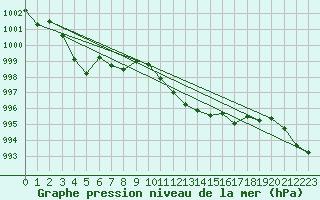 Courbe de la pression atmosphrique pour Marseille - Saint-Loup (13)