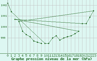 Courbe de la pression atmosphrique pour Renwez (08)