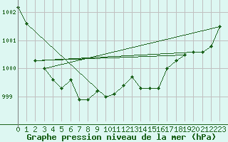 Courbe de la pression atmosphrique pour Roth