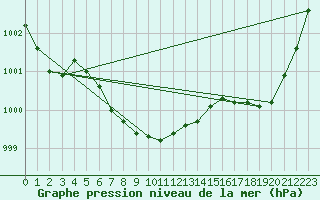 Courbe de la pression atmosphrique pour Ploudalmezeau (29)