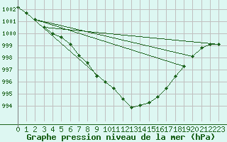 Courbe de la pression atmosphrique pour Beznau