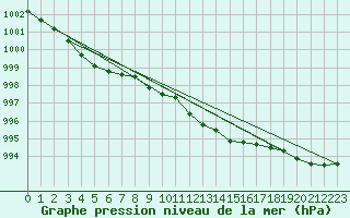 Courbe de la pression atmosphrique pour la bouée 62122