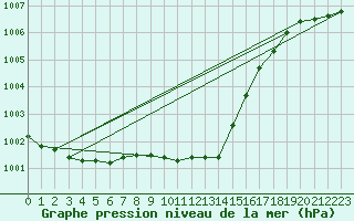 Courbe de la pression atmosphrique pour Sauda