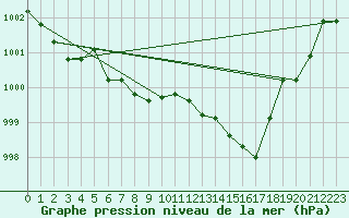 Courbe de la pression atmosphrique pour Litschau