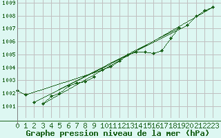 Courbe de la pression atmosphrique pour Fortun