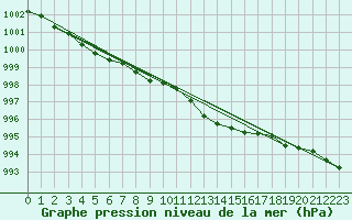 Courbe de la pression atmosphrique pour Kyritz