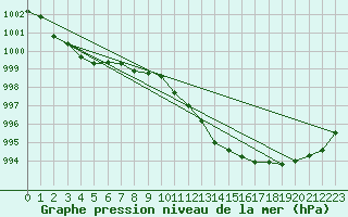 Courbe de la pression atmosphrique pour Wien Unterlaa