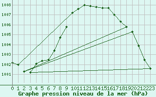 Courbe de la pression atmosphrique pour Cazaux (33)