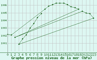 Courbe de la pression atmosphrique pour Buholmrasa Fyr