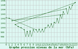 Courbe de la pression atmosphrique pour Connaught Airport