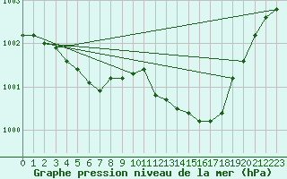 Courbe de la pression atmosphrique pour Cerisiers (89)