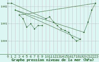Courbe de la pression atmosphrique pour Lamballe (22)