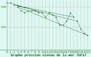 Courbe de la pression atmosphrique pour Nahkiainen